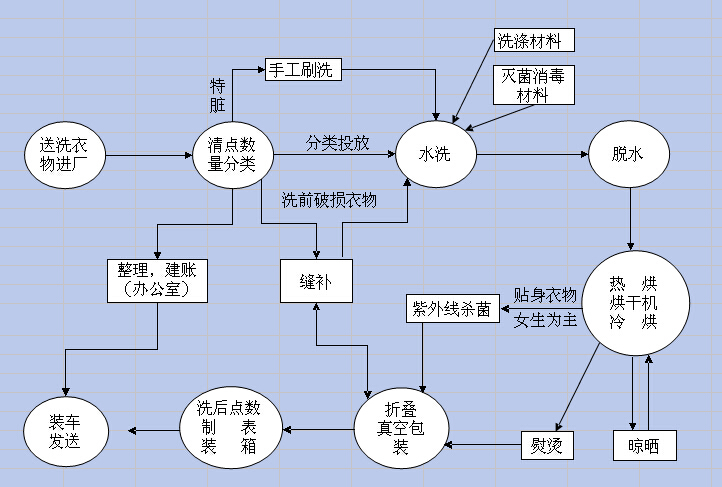 无尘服清洗流程